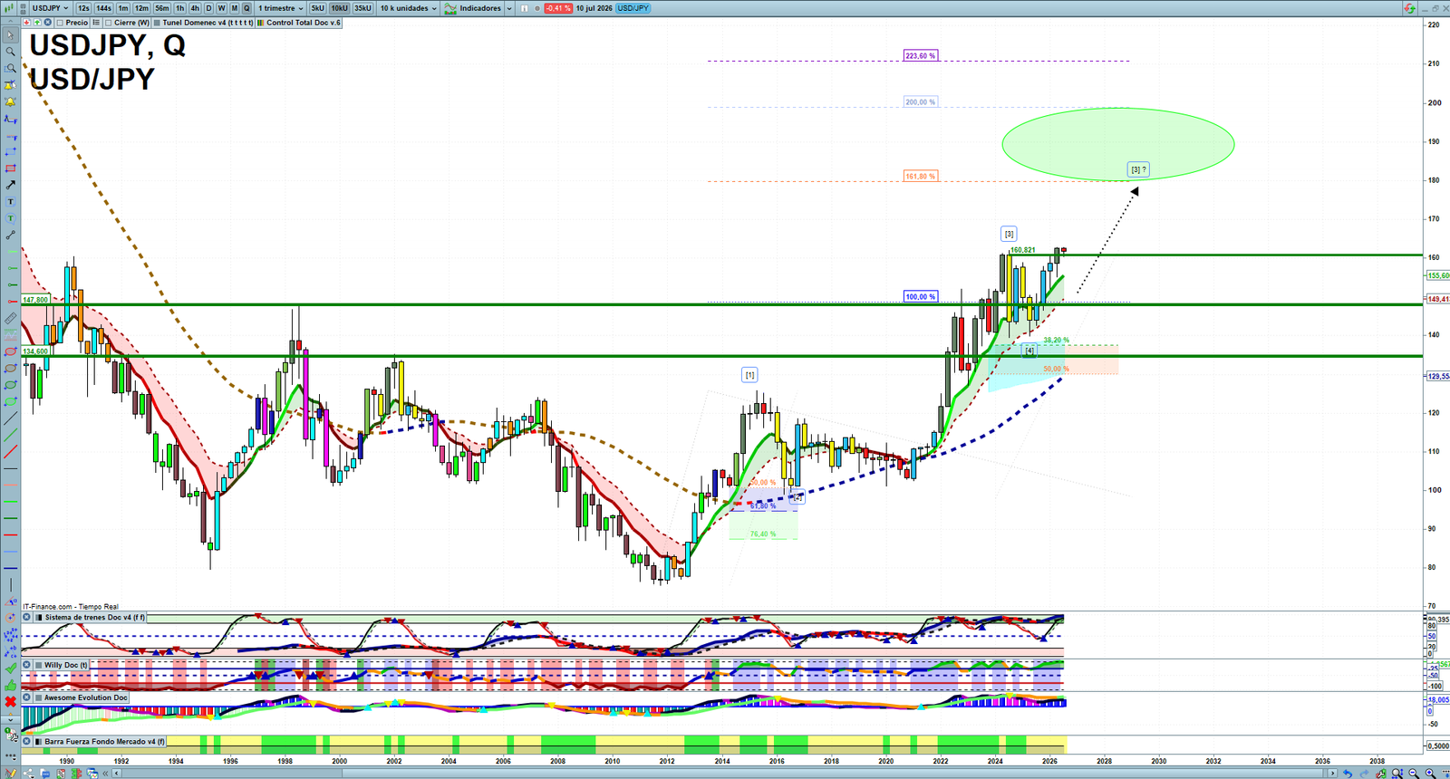 USDJPY quarterly technical analysis chart showing forex market structure, Elliott Wave context and key reaction levels
